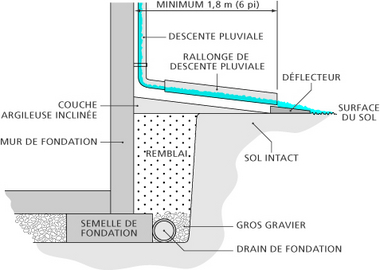 Les gouttières doivent être débranchées du drain de fondation